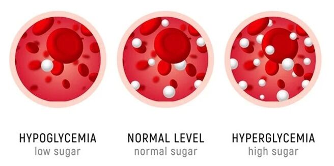 SugaNorm is indicated for all forms of diabetes